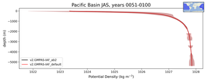 Pacific Basin Potential Density vs depth