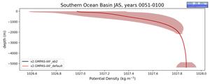 Southern Ocean Basin Potential Density vs depth