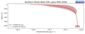 Southern Ocean Basin Potential Density vs depth