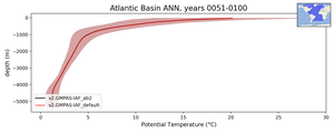 Atlantic Basin Potential Temperature vs depth