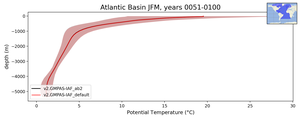 Atlantic Basin Potential Temperature vs depth