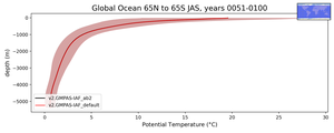 Global Ocean 65N to 65S Potential Temperature vs depth