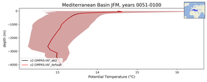 Mediterranean Basin Potential Temperature vs depth