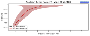 Southern Ocean Basin Potential Temperature vs depth