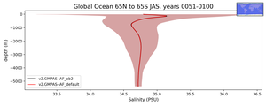 Global Ocean 65N to 65S Salinity vs depth