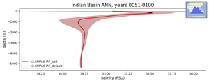 Indian Basin Salinity vs depth