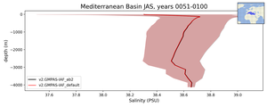Mediterranean Basin Salinity vs depth