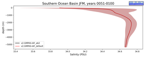 Southern Ocean Basin Salinity vs depth