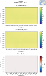Time series of Mediterranean Basin Salinity vs depth