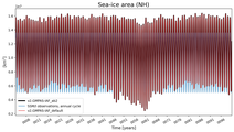 Running mean of NH Sea-ice area