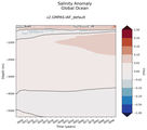Trend of global Salinity Anomaly vs depth