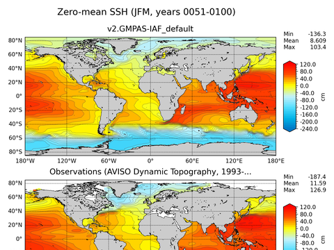 Global Sea Surface Height