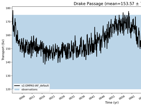 Transport Time Series