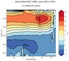 AtlanticMed Meridional Overturning Streamfunction