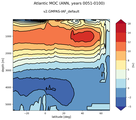 Atlantic Meridional Overturning Streamfunction