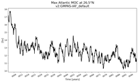 Time Series of maximum Meridional Overturning Circulation at 26.5°N