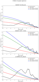 Spectra of El Niño 3.4 Climate Index
