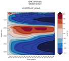 Trend of global OHC Anomaly vs depth