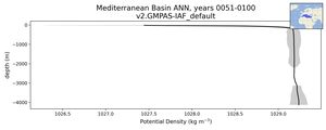 Mediterranean Basin Potential Density vs depth