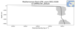 Mediterranean Basin Potential Density vs depth