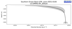 Southern Ocean Basin Potential Density vs depth