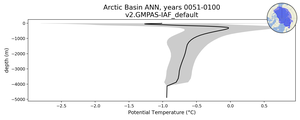 Arctic Basin Potential Temperature vs depth