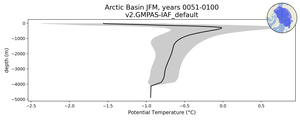 Arctic Basin Potential Temperature vs depth