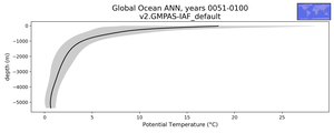 Global Ocean Potential Temperature vs depth
