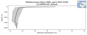Mediterranean Basin Potential Temperature vs depth