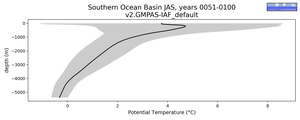 Southern Ocean Basin Potential Temperature vs depth