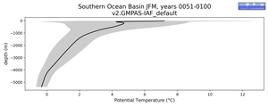 Southern Ocean Basin Potential Temperature vs depth