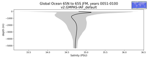 Global Ocean 65N to 65S Salinity vs depth