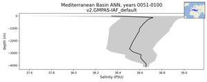 Mediterranean Basin Salinity vs depth