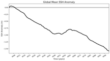 Global Mean SSH Anomaly