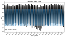 Running mean of NH Sea-ice area