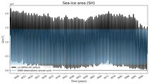 Running mean of SH Sea-ice area