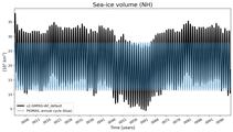 Running mean of NH Sea-ice volume