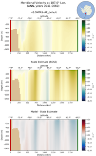 ANN Meridional Velocity at 187.0$\degree$ Lon. ANN