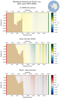 JAS Meridional Velocity at 253.0$\degree$ Lon. JAS