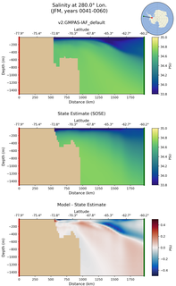 JFM Salinity at 280.0$\degree$ Lon. JFM