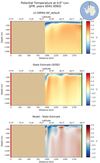 JFM Potential Temperature at 0.0$\degree$ Lon. JFM