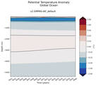 Trend of global Potential Temperature Anomaly vs Depth