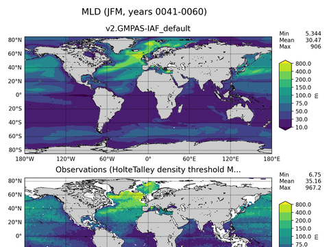 Ocean Analysis