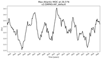 Time Series of maximum Meridional Overturning Circulation at 26.5°N