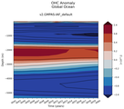 Trend of global OHC Anomaly vs depth