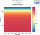 Time series of Indian Basin Potential Density vs depth
