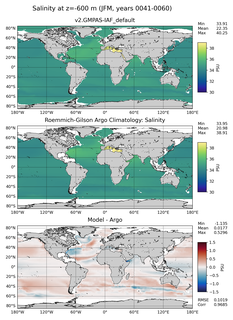 JFM Model Salinity compared with Argo observations