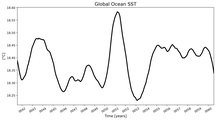 Running Mean of global Sea Surface Temperature