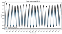 Running mean of SH Sea-ice area