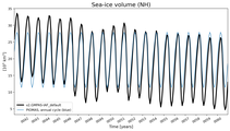 Running mean of NH Sea-ice volume